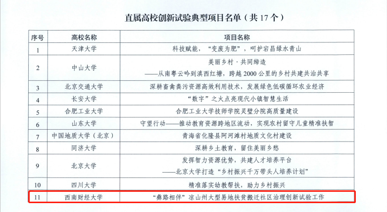 我院“彝路相伴”荣获教育部直属高校服务乡村振兴创新试验典型项目